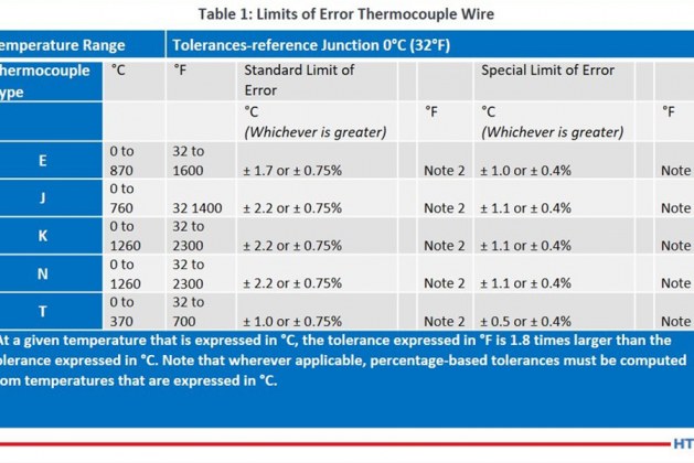 What is the difference between special limits of error, standard limits of error, and extension grade thermocouple wire?