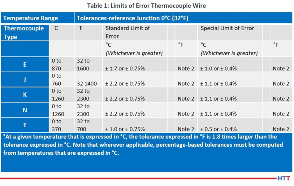 What Is The Difference Between Special Limits Of Error, Standard Limits